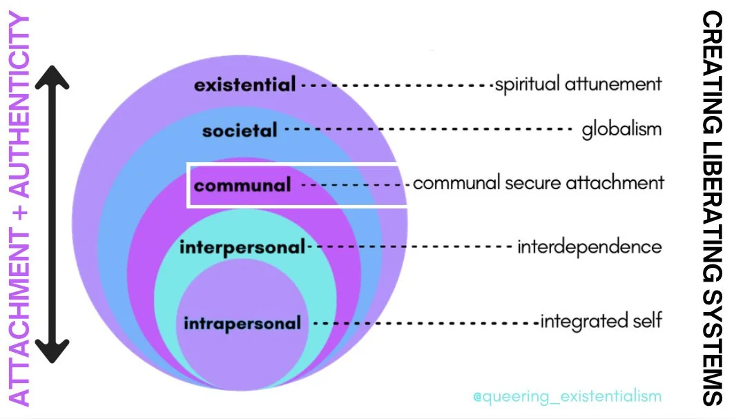 Diagram illustrating layers of liberating systems in creating authenticity, with concentric circles labeled from innermost to outermost as intrapersonal, interpersonal, communal, societal, and existential, depicting increasing levels of liberation.