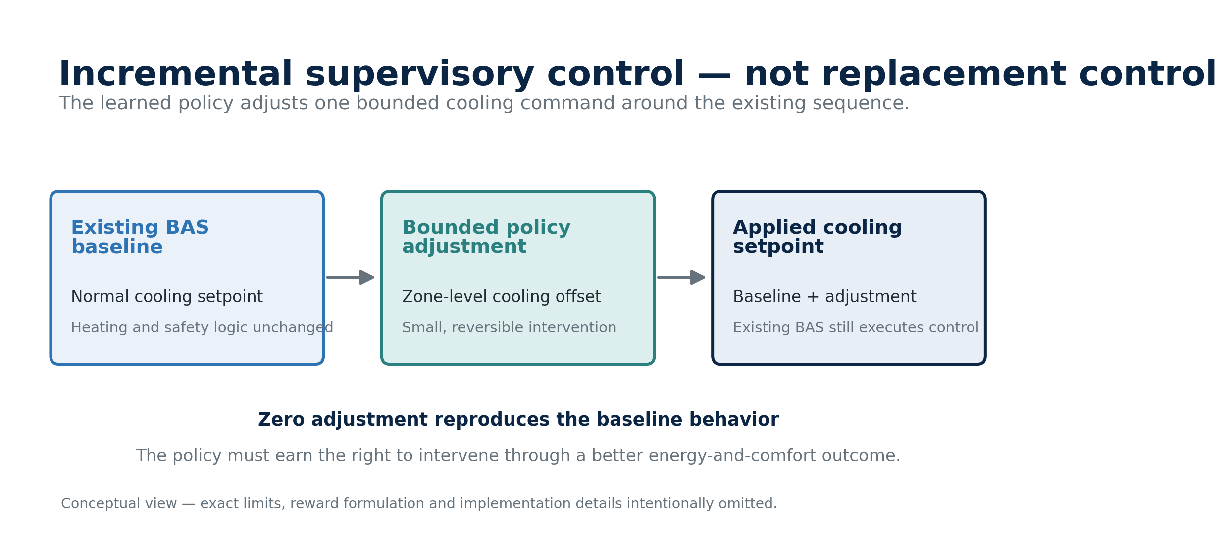 Figure 1. Public-level view of the residual control concept used in the experiment.
