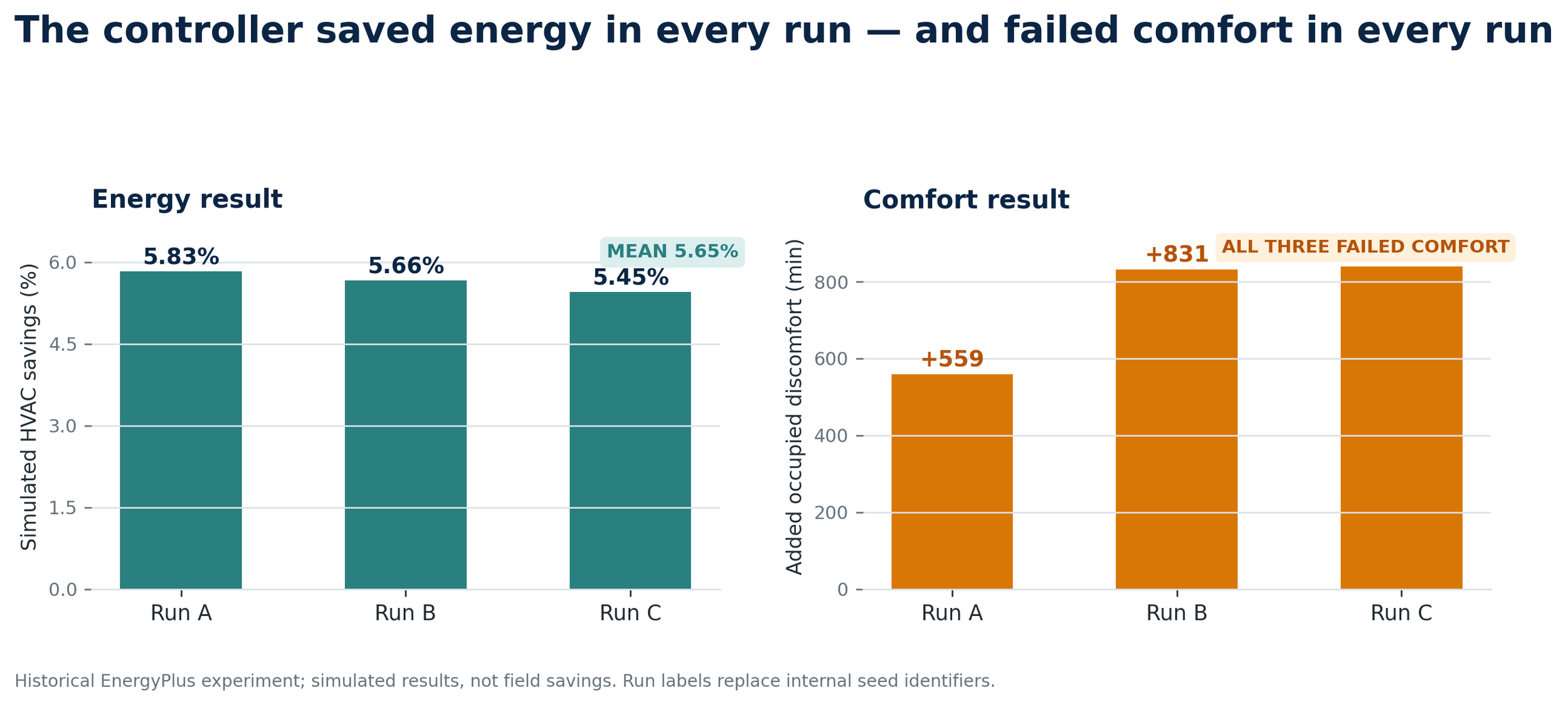Figure 2. Repeatable simulated energy savings were accompanied by a repeatable comfort-gate failure.