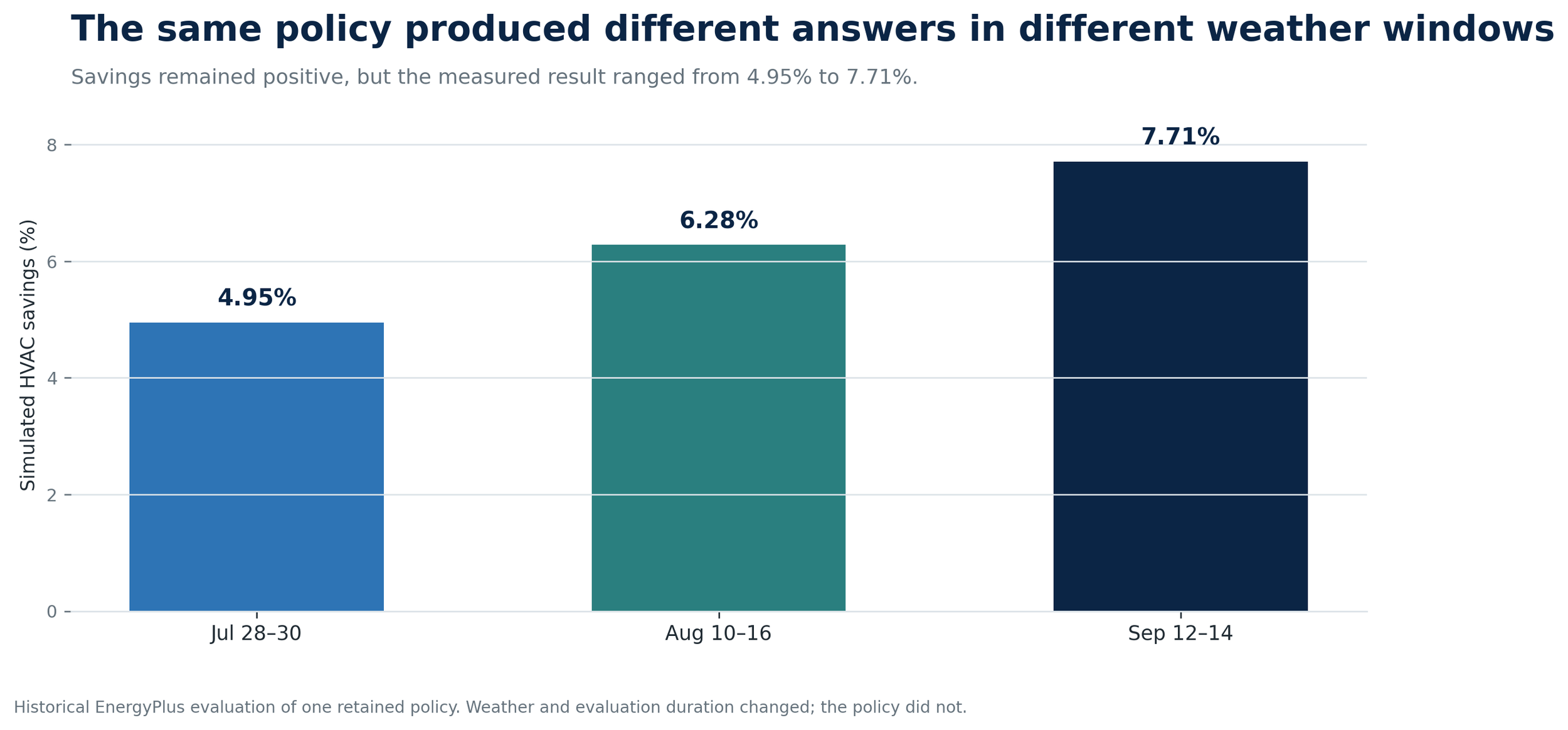 Figure 3. One retained policy remained energy-positive, but its measured savings varied across summer periods.