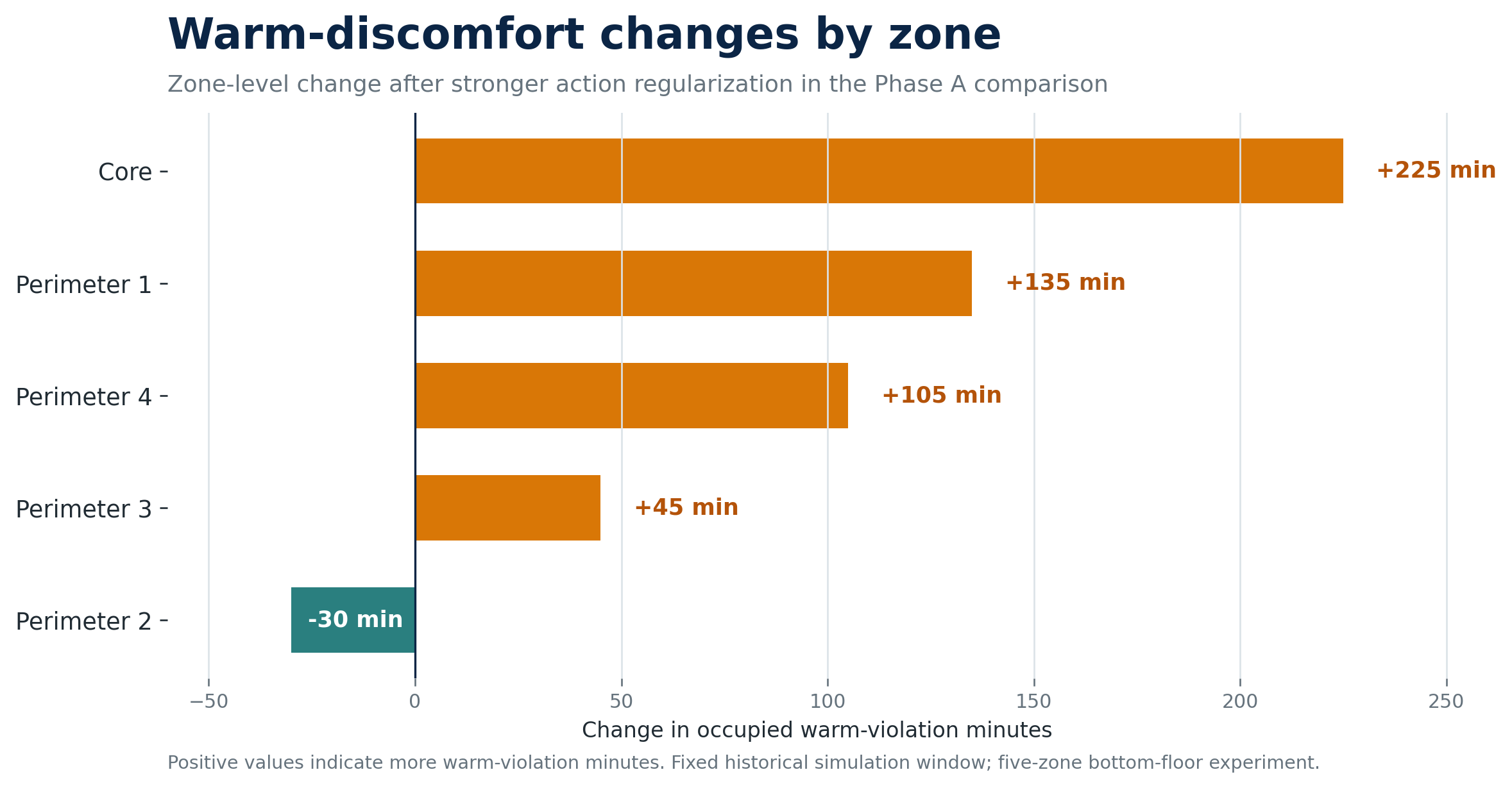 Figure 3. The added warm-discomfort burden was concentrated in particular zones rather than shared evenly.
