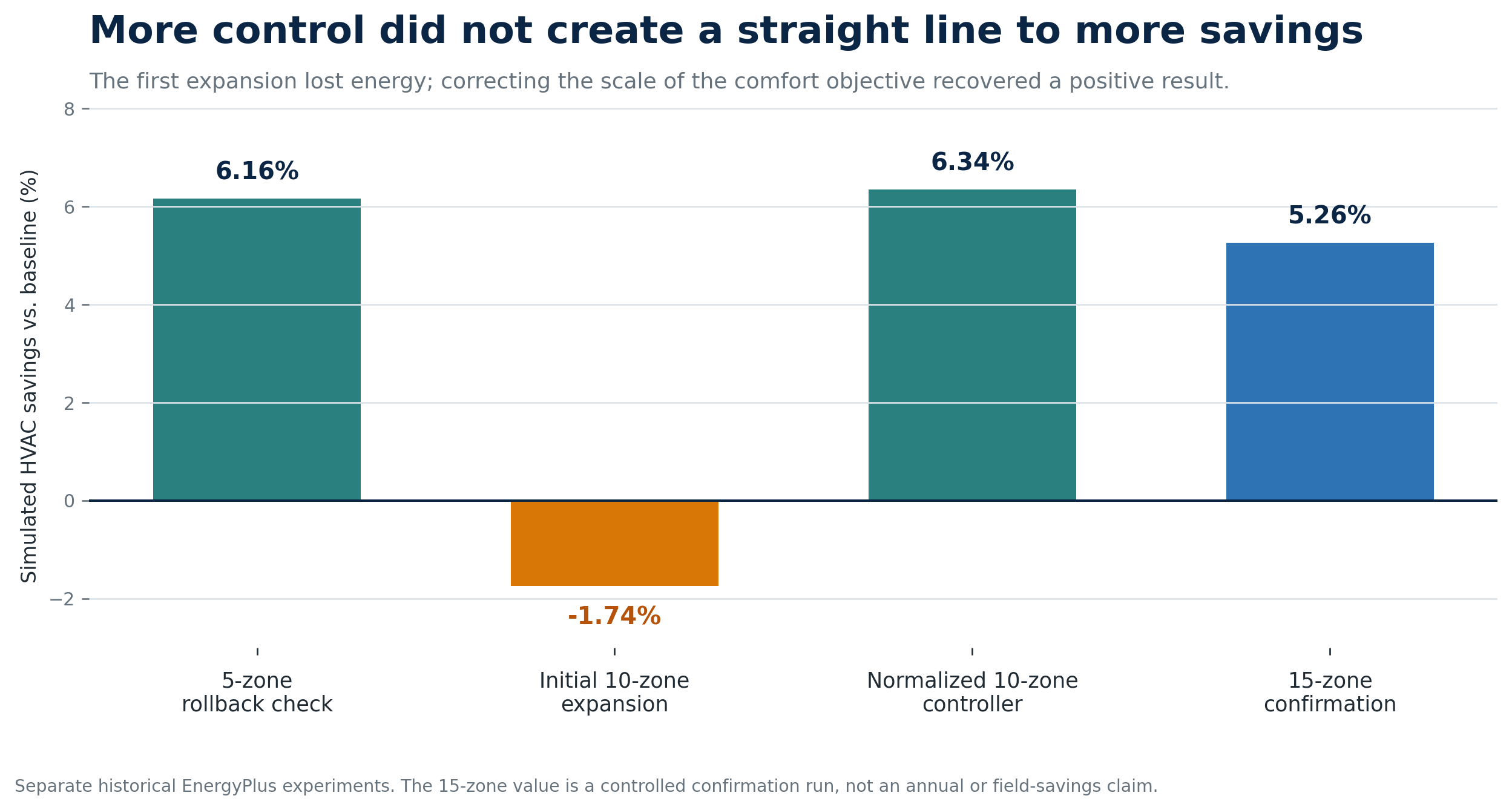 Figure 1. Scaling the controller changed the optimization problem; it did not multiply the original savings.