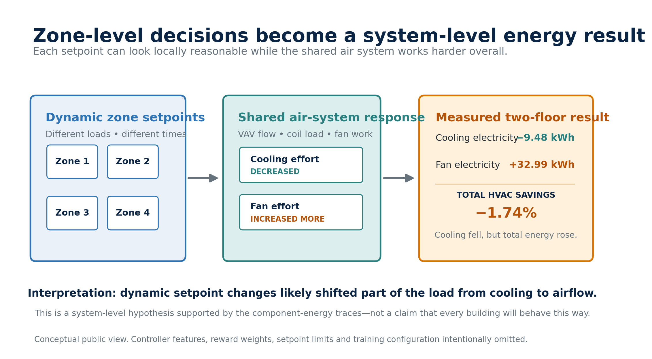 Figure 2. The initial expansion shifted energy between HVAC components instead of reducing the total.