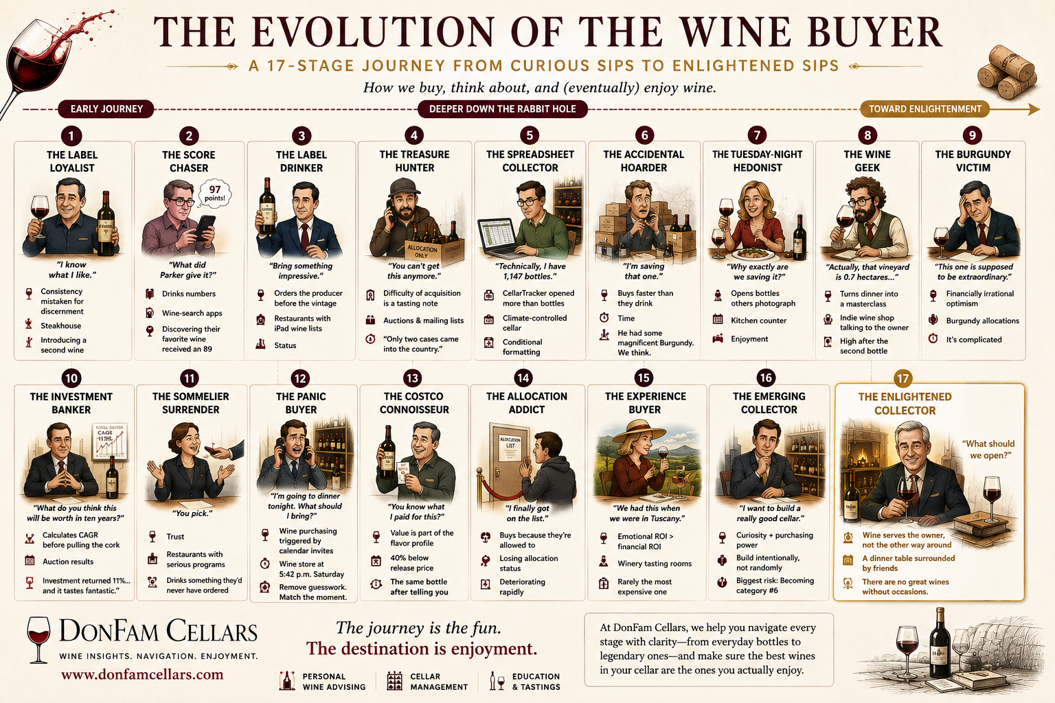 The Evolution of the Wine Buyer: An Unofficial Taxonomy