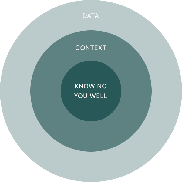 A circle with three layers of text: the outer layer says 'DATA,' the middle layer says 'CONTEXT,' and the center says 'KNOWING YOU WELL.'