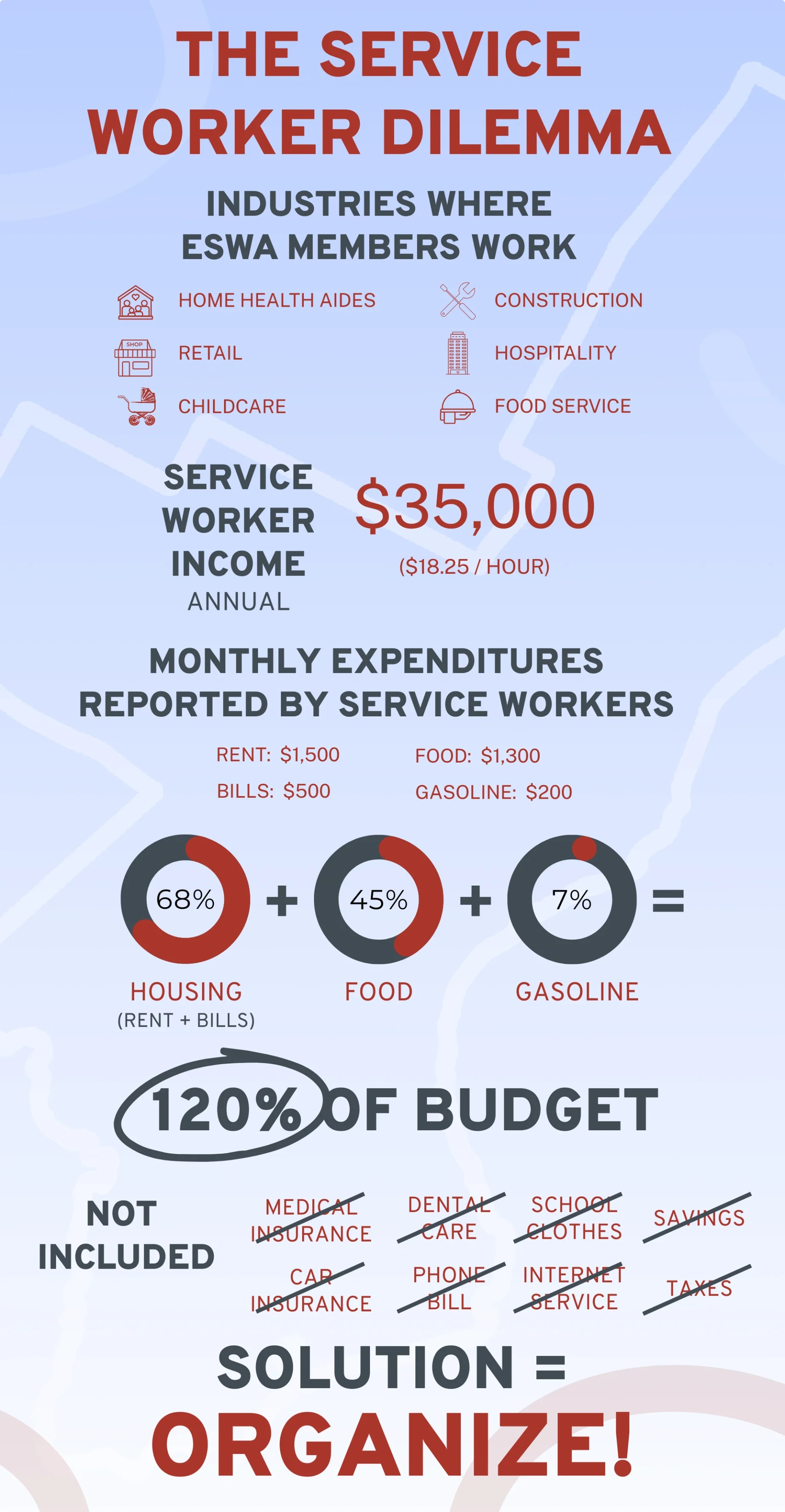 Infographic providing data on service worker low-inome jobs and budget gap with monthly expenses