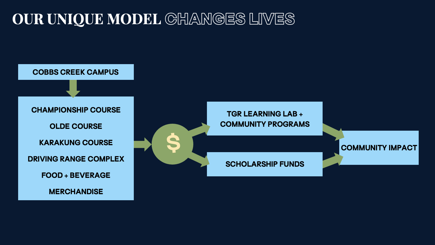 Our Unique Model Changes Lives at Cobbs Creek Campus diagram