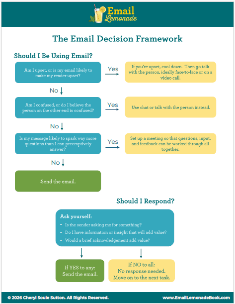 Flowchart titled 'The Email Decision Framework' with questions and instructions on whether to use email or respond, including steps for setting up meetings, asking oneself questions before replying, and emphasizing email etiquette.