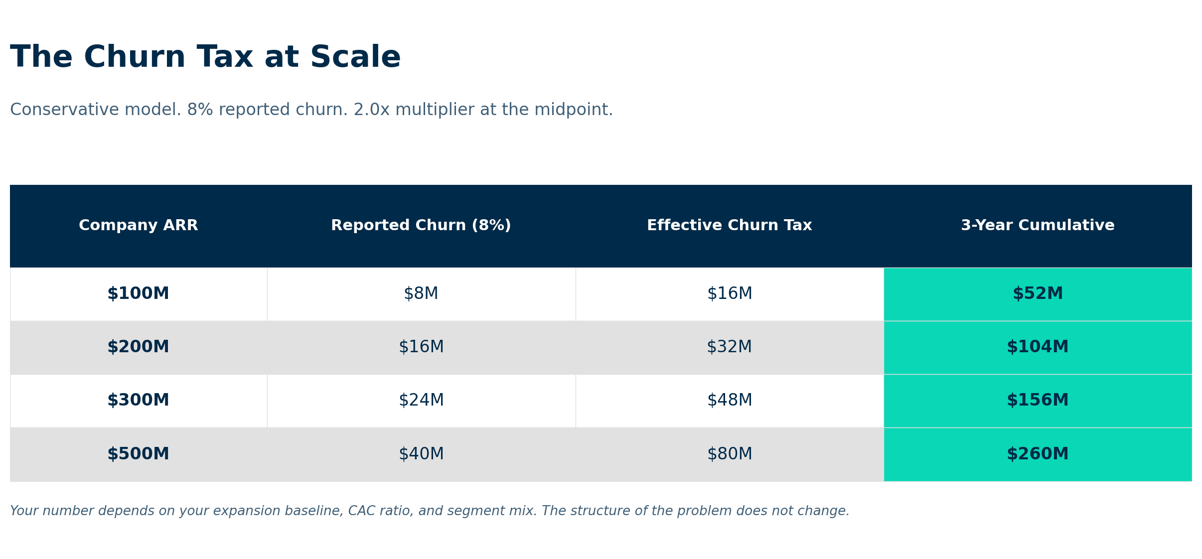 Churn Tax at Scale table. At 8% reported churn with 2x multiplier: $100M ARR pays $16M effective Churn Tax ($52M over 3 years), $300M pays $48M ($156M), $500M pays $80M ($260M).