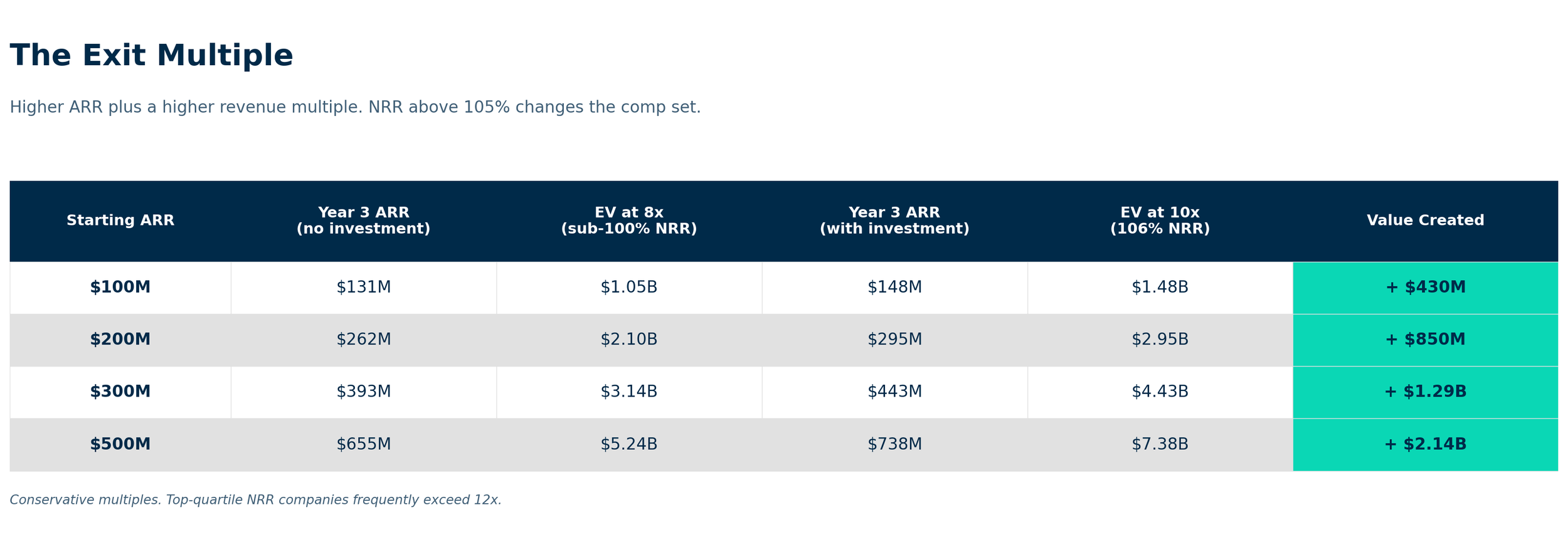 Exit Multiple table. NRR above 105% changes the comp set. $100M ARR creates +$430M in enterprise value, $200M creates +$850M, $300M creates +$1.29B, $500M creates +$2.14B over 3 years.