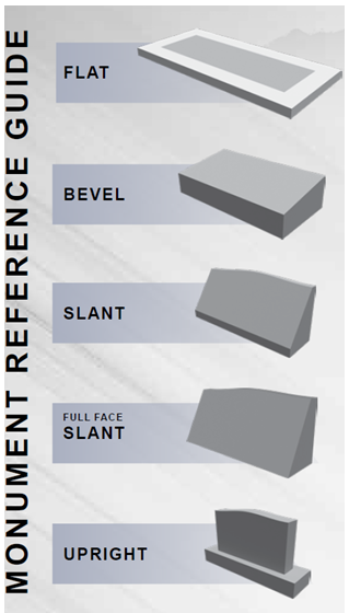 Diagram showing different monument types: flat, bevel, slant, full face slant, and upright, each with distinct shapes.