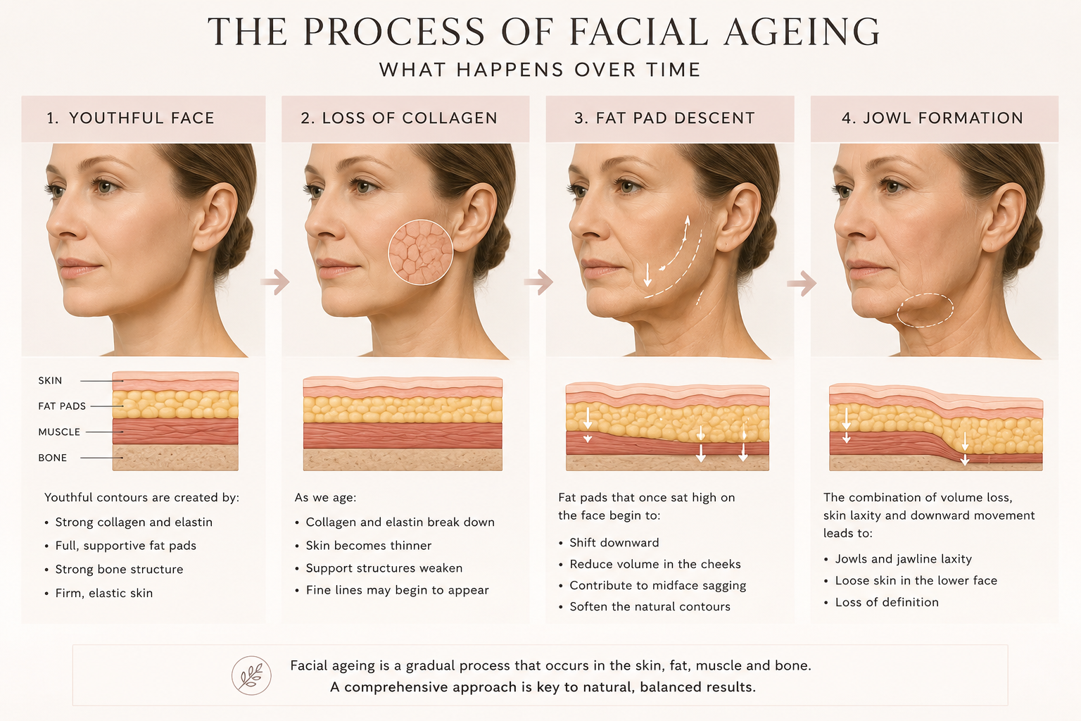 What Causes Jowls and Can They Be Improved?