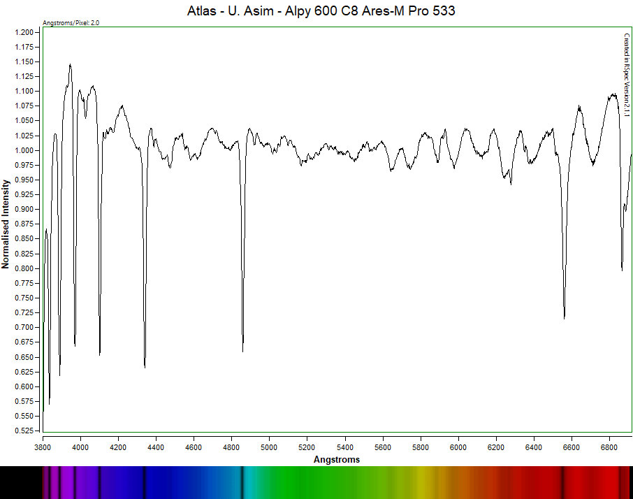 Graph showing normalized intensity versus wavelength in Angstroms, with spectral data related to astronomical observations.