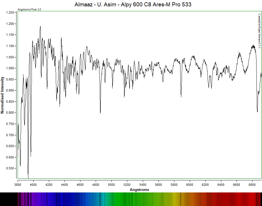 Graph showing normalized intensity versus wavelength in Angstroms, with peaks around 4100 and 6900 Angstroms, titled with catalog references for Almaz - U. Asim - Alpy 600 C8 Ares-M Pro 533, and displayed on a background with a color spectrum at the bottom.