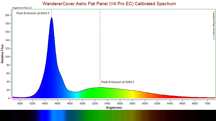 Spectral graph showing calibrated spectrum of WandererCover Astro Flat Panel with a peak emission at 4503.5 Angstroms and another at 5280.5 Angstroms. The graph displays relative flux versus wavelength in Angstroms, with the spectrum color-coded from blue to red.