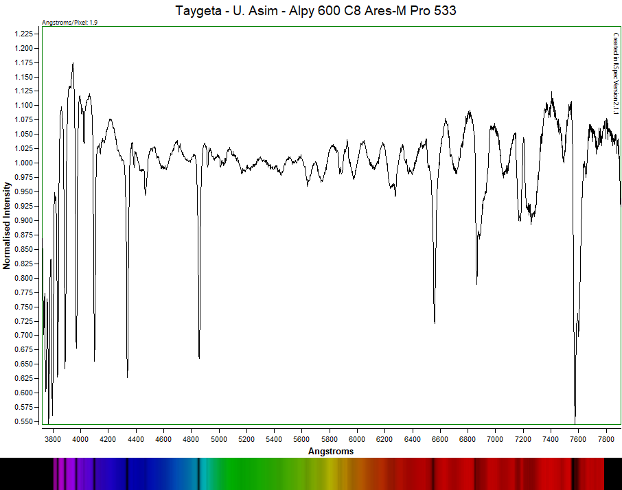 A graph showing the normalized intensity across wavelengths from roughly 3800 to 7800 Angstroms, labeled with the title 'Taygeta - U. Asim - Alpy 600 C8 Ares-M Pro 533', with a colorful spectrum bar at the bottom.