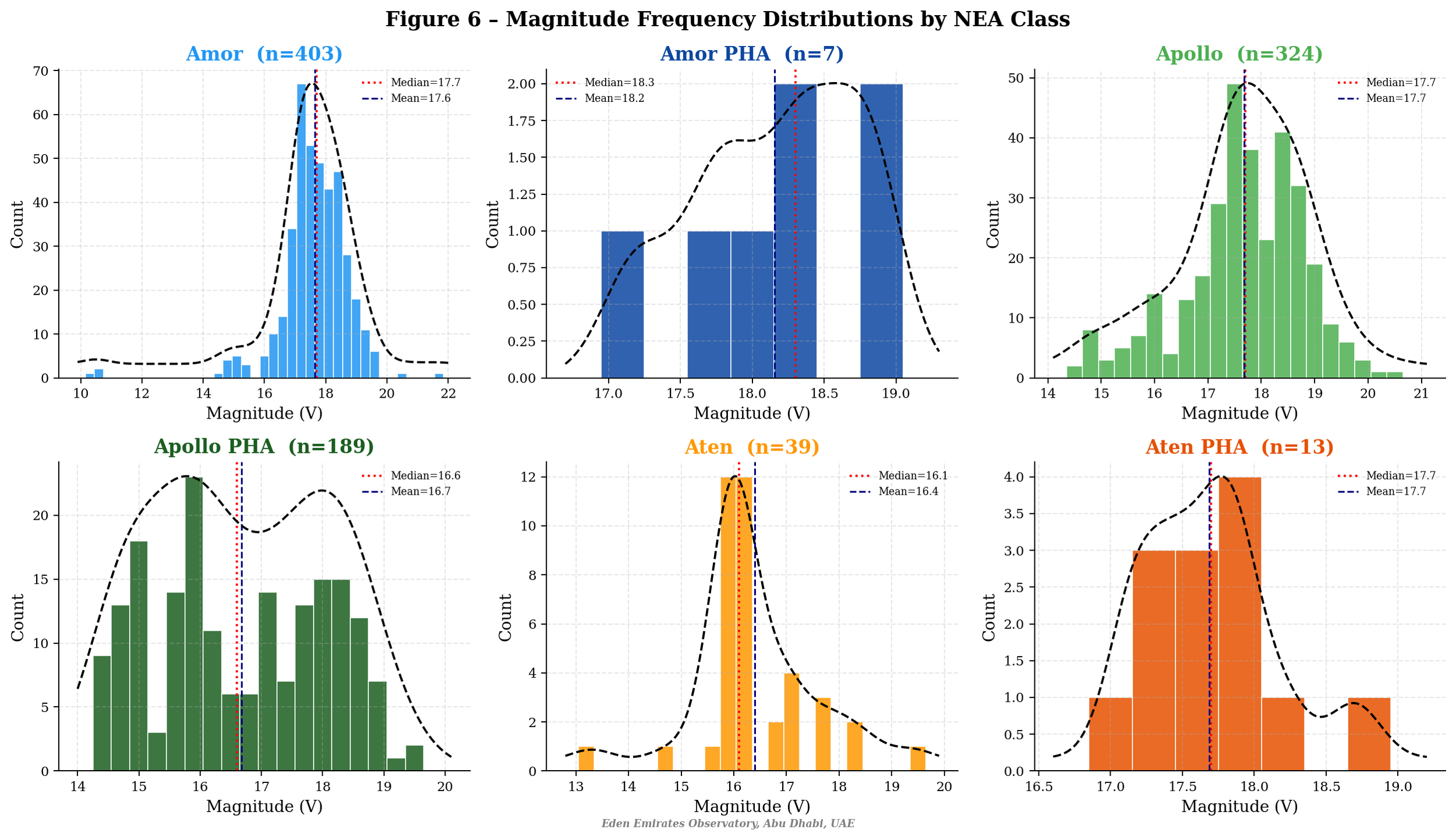 A collection of six graphs illustrating magnitude frequency distributions by NEA class, including Amor, Amor PHA, Apollo, Apollo PHA, Aten, and Aten PHA, with median and mean lines, and counts of objects in each class.