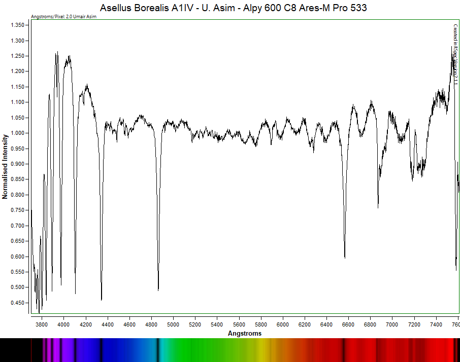 A graph showing normalized intensity versus wavelength in Angstroms, comparing Asellus Borealis A1IV and U. Asim spectra, with spectral features marked at the top.