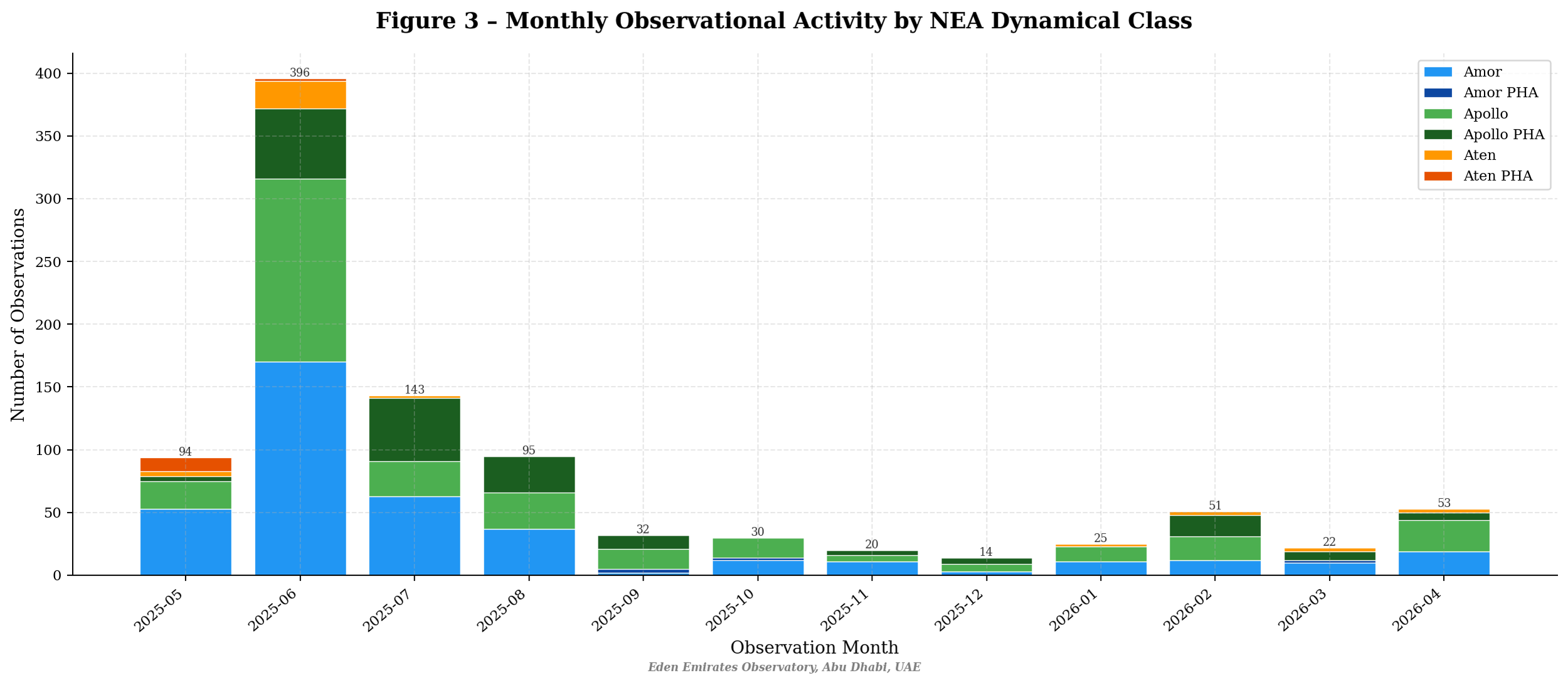 A stacked bar chart titled 'Monthly Observational Activity by NEA Dynamical Class' showing the number of observations from May 2025 to June 2026, categorized by six classes with a legend: Amor, Amor PHA, Apollo, Apollo PHA, Aten, and Aten PHA. The bars display observations per month, with the highest in June 2025. The chart includes a footnote citing Eden Emirates Observatory, Abu Dhabi, UAE.