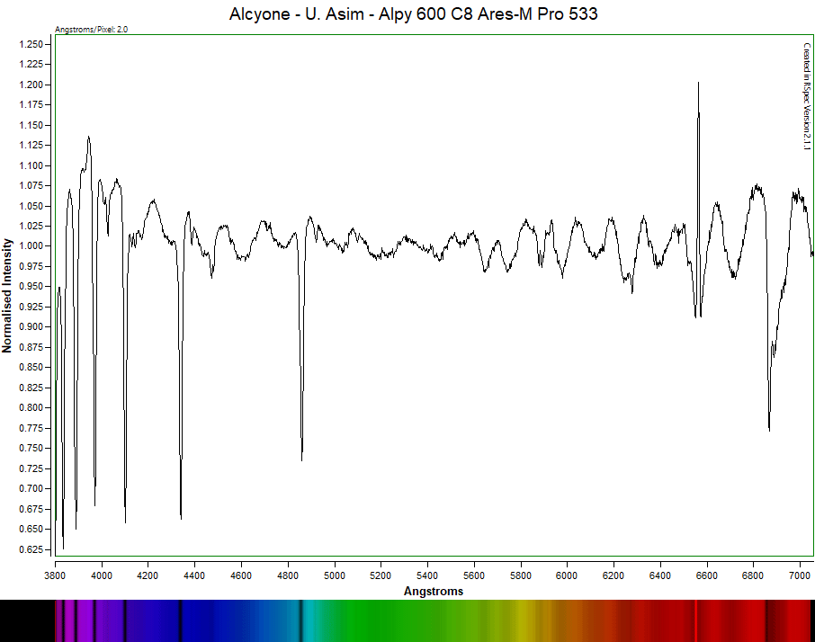 A scientific graph showing normalized intensity versus wavelength in Angstroms, with multiple peaks and troughs, possibly representing a spectral analysis of a substance.
