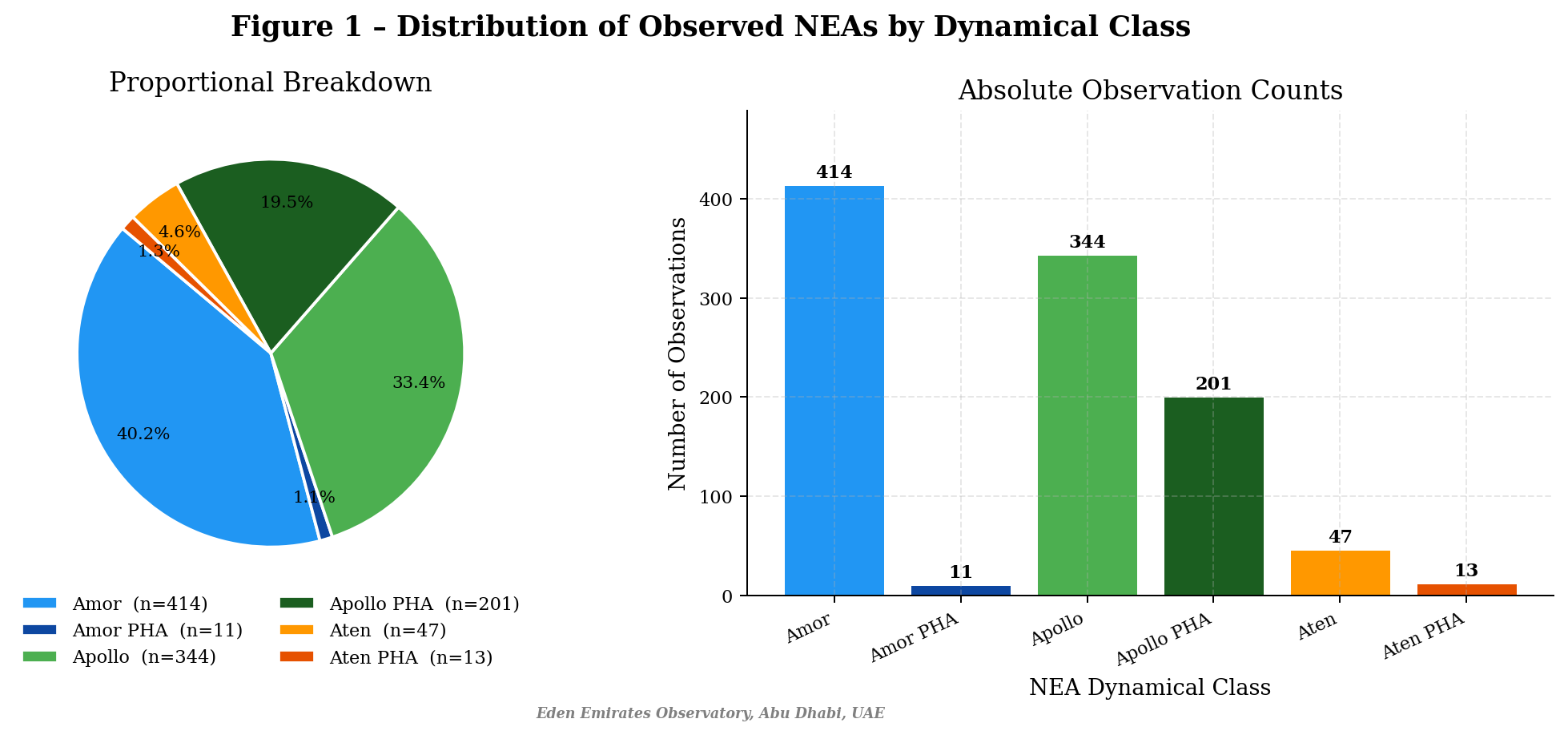Figure 1 showing the distribution of observed NEAs by dynamical class with a pie chart on the left and a bar graph on the right. The pie chart includes segments for Amor, Amor PHA, Apollo, Apollo PHA, Aten, and Aten PHA. The bar graph displays absolute observation counts for the same categories. Data sources include Eden Emirates Observatory in Abu Dhabi, UAE.