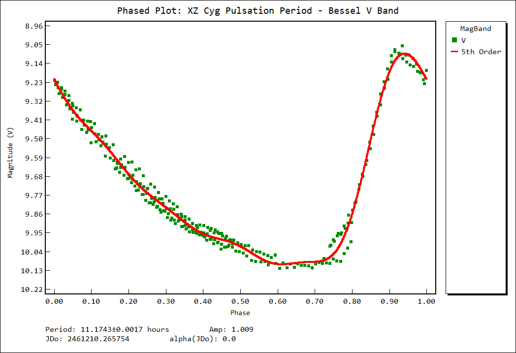 Graph depicting the phase plot of XZ Cyg pulsation period in Bessel V band with data points, a red line fit, showing magnitude versus phase, with labels and a legend.