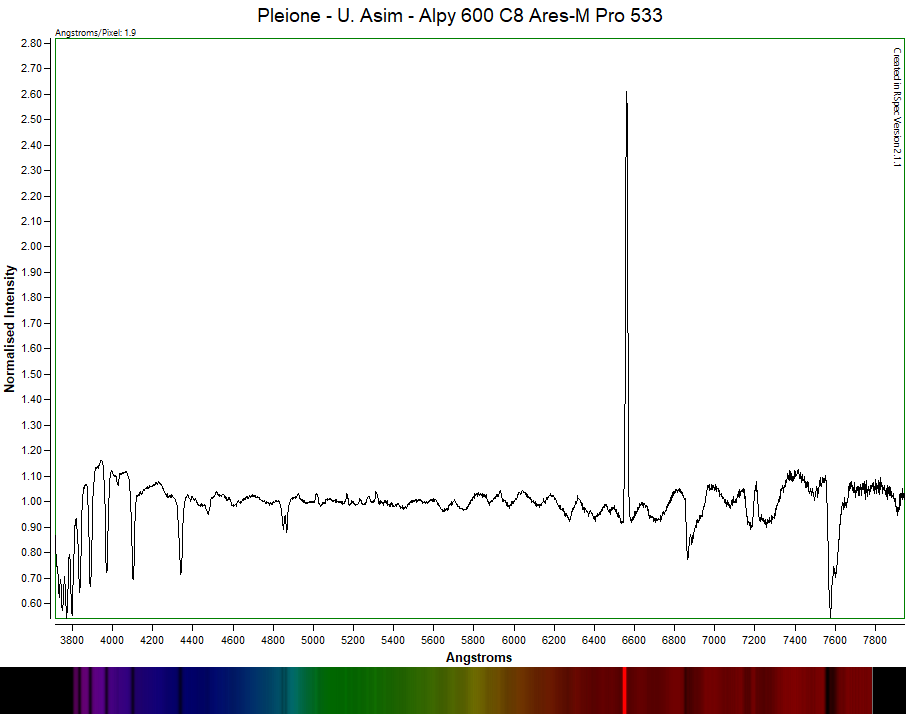 Spectral graph showing normalized intensity versus wavelength in Angstroms, with a prominent spike near 6500 Angstroms, indicating a specific spectral line.