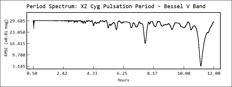 Line graph showing the period spectrum of a pulsating star, with frequency on the vertical axis and hours on the horizontal axis, labeled 'Period Spectrum: XZ Cyg Pulsation Period - Bessel V Band'.