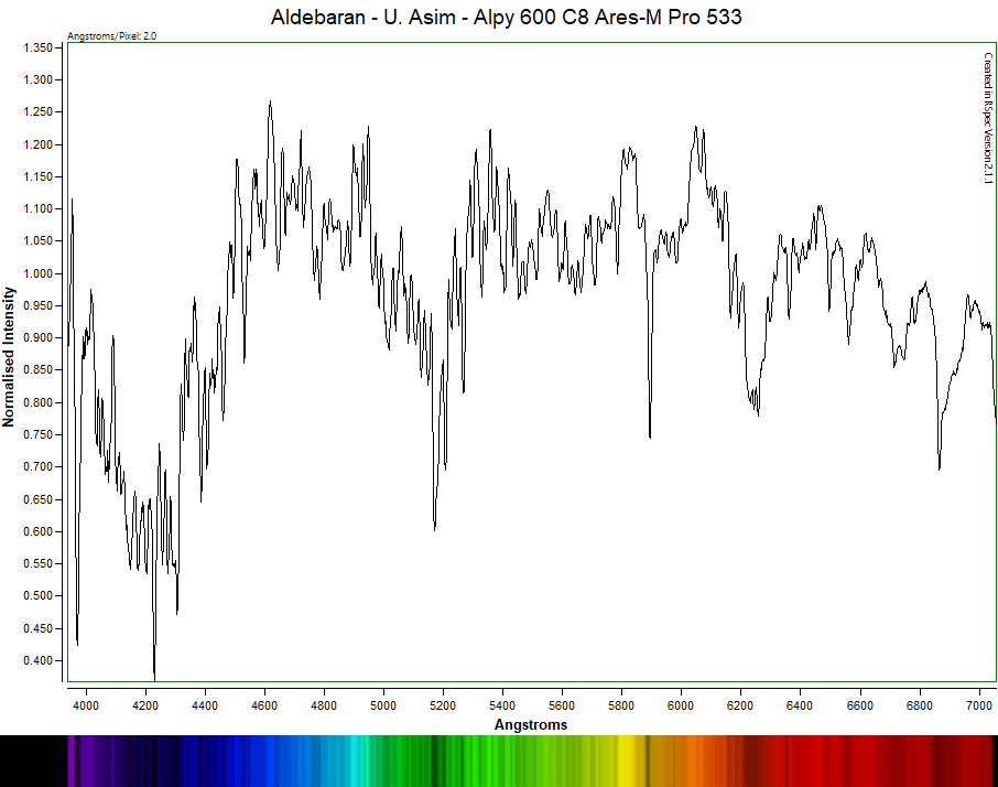 A graph showing normalized intensity versus wavelength in Angstroms for the spectrum of Aldebaran, a star, with a colorful wavelength scale bar at the bottom.