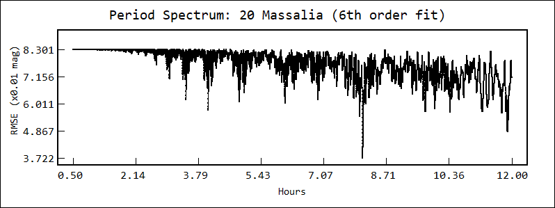 Periodogram Graph showing period spectrum data for 20 Massalia with a 6th order fit, displaying the root mean square error over approximately 12 hours.