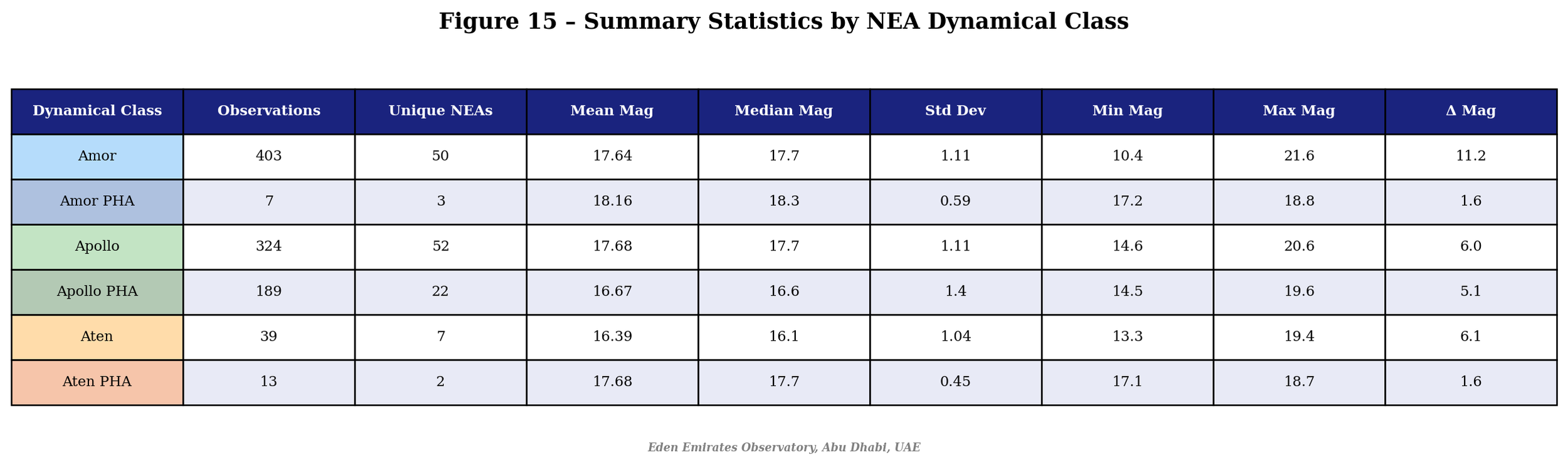 Table titled 'Summary Statistics by NEA Dynamical Class' with columns for Observations, Unique NEAs, Mean Magnitude, Median Magnitude, Standard Deviation, Minimum Magnitude, Maximum Magnitude, and Magnitude Difference. Rows include Amor, Amor PHA, Apollo, Apollo PHA, Aten, and Aten PHA, displaying respective numerical data. Footer notes 'Eden Emirates Observatory, Abu Dhabi, UAE'.