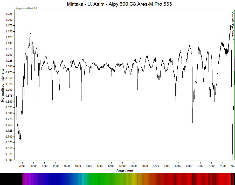 A graph displaying normalized intensity against wavelength in Angstroms, with labels indicating detailed spectral data from an astronomical observation.