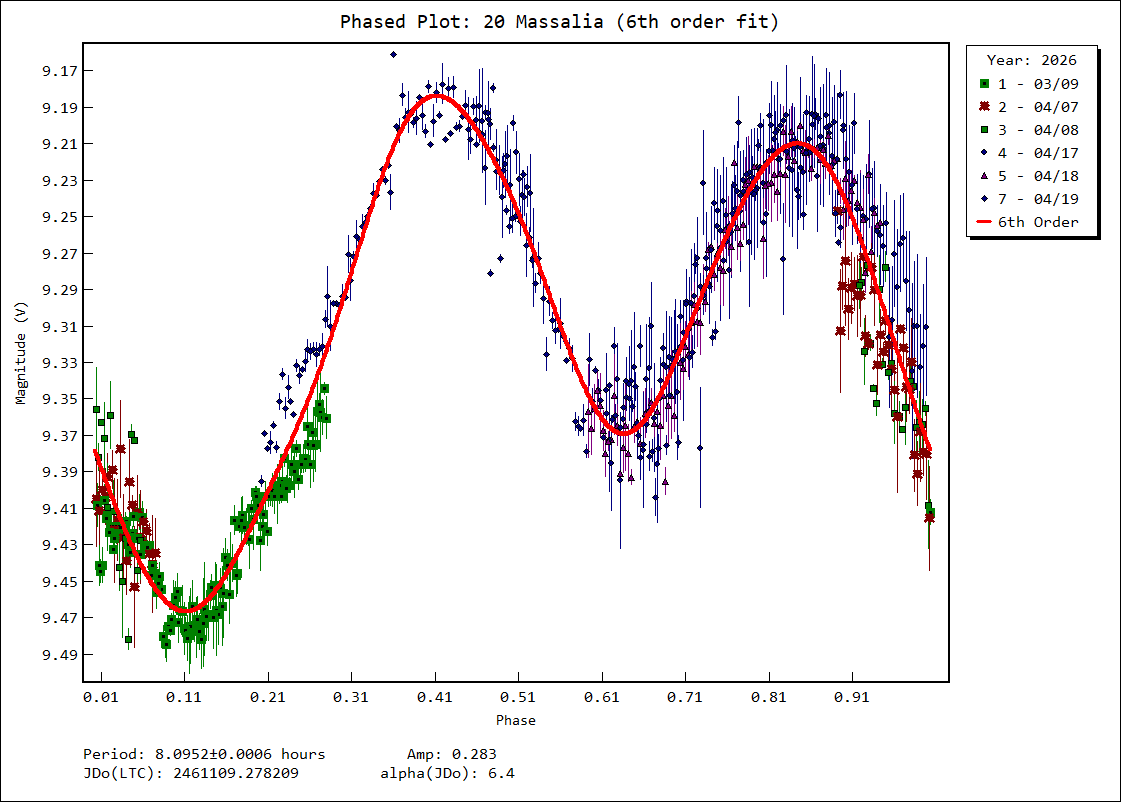 A phased plot showing the 6th order fit of the star Massalia's brightness over its phase, with data points from different nights of observations and a red line representing the fit. The x-axis is phase, and the y-axis is magnitude.