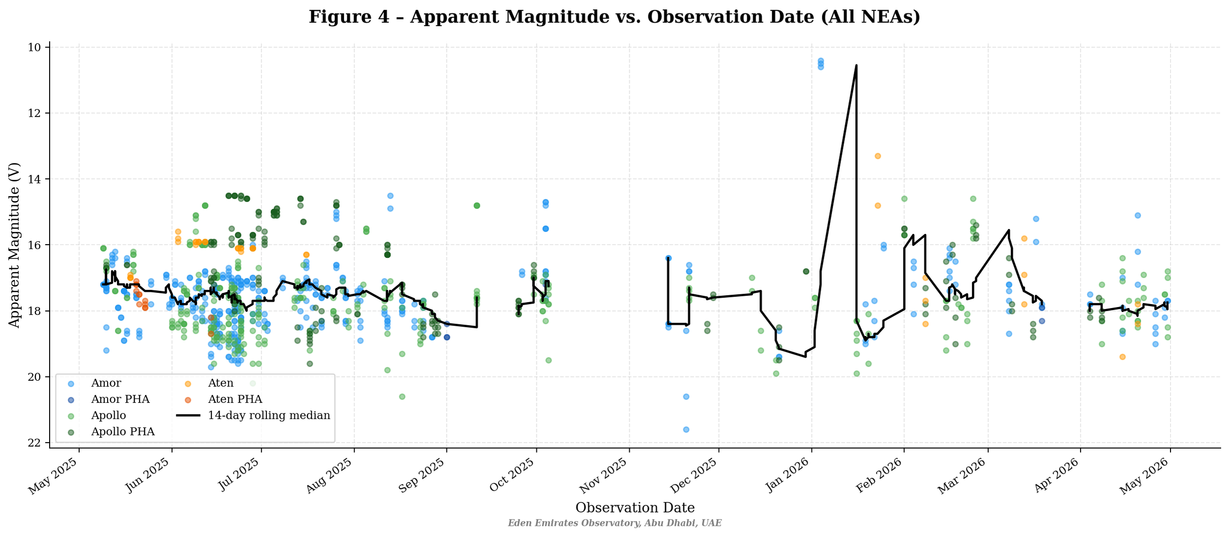 A line and scatter plot graph showing apparent magnitude versus observation date for different NEAs, with data points in blue, orange, and green representing Amor, Aten, Apollo groups, and their PHAs, and a black line indicating a 14-day rolling median.