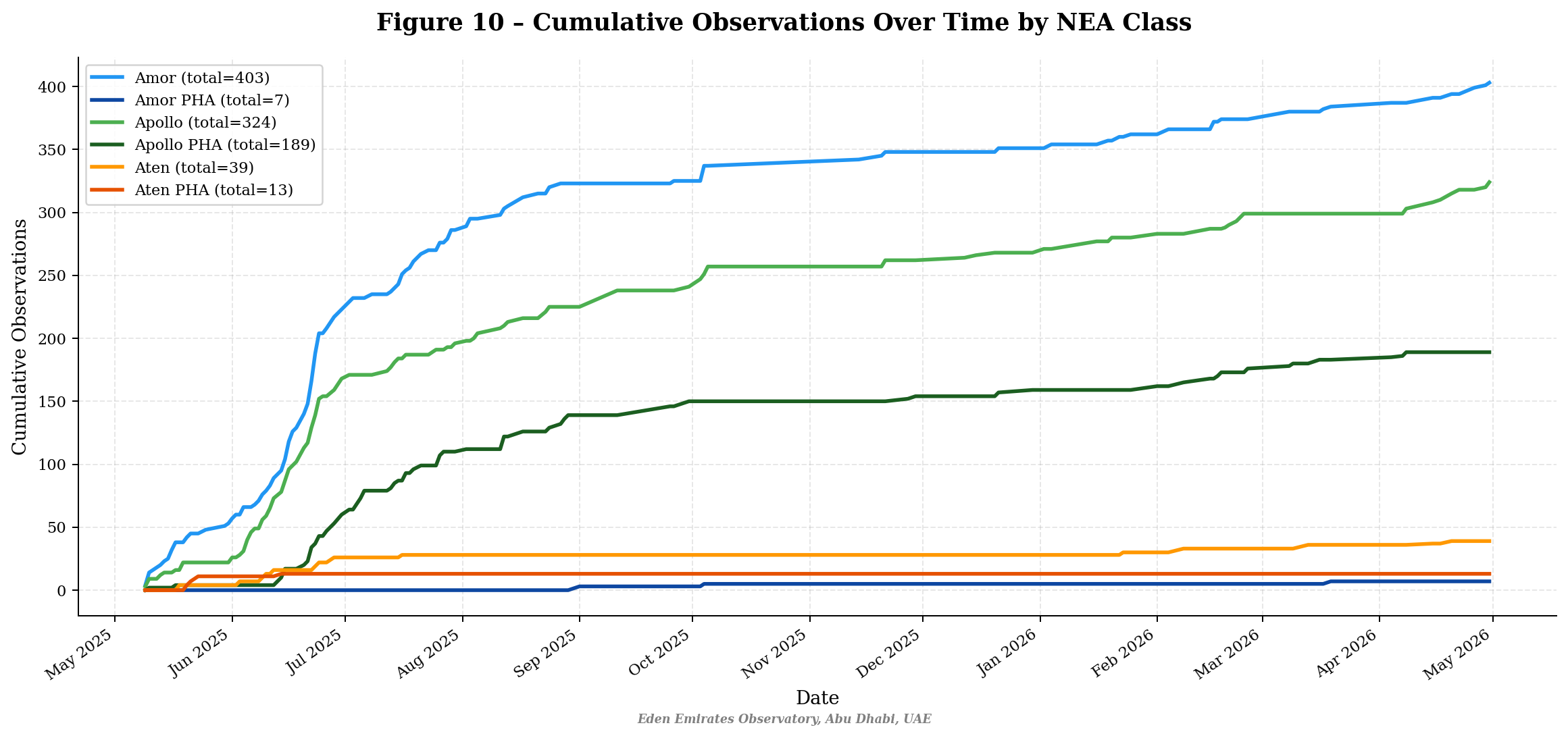 Line graph titled 'Figure 10 - Cumulative Observations Over Time by NEA Class' showing data from May 2025 to May 2026. It tracks cumulative observations for Amor, Amor PHA, Apollo, Apollo PHA, Aten, and Aten PHA, with total counts listed. The source is Eden Emirates Observatory, Abu Dhabi, UAE.