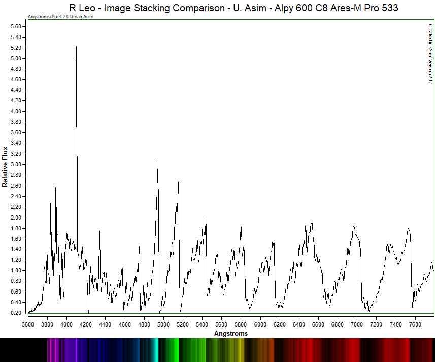 Spectral graph comparing image stacking data of R Leo vs. U. Asim, with a spectral bar at the bottom depicting various colors and wavelengths from violet to red.