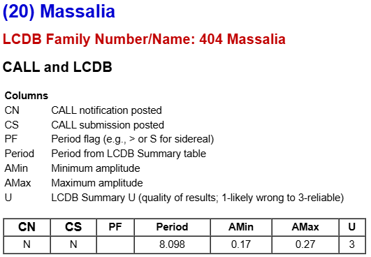 Table showing Massalia and its rotation period