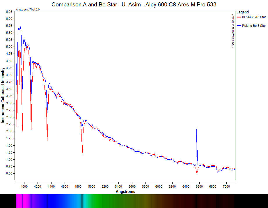 A graph comparing astronomical spectral data from two stars, U. Asim Be Star and Be Star, plotted against wavelength in Angstroms with calibration intensity on the y-axis. The graph includes a color spectrum bar at the bottom.