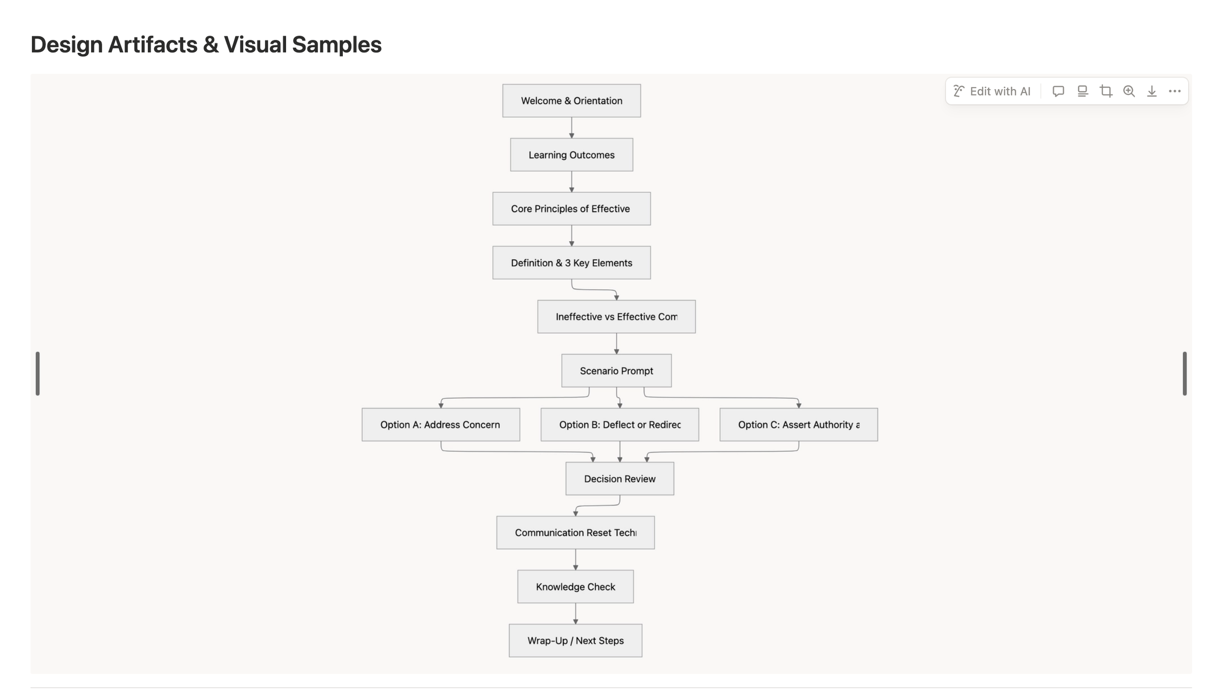 Flowchart of a scenario-based training module showing progression from orientation and core concepts to a branching decision point with multiple response options, followed by decision review, communication reset techniques, knowledge check, and wrap-