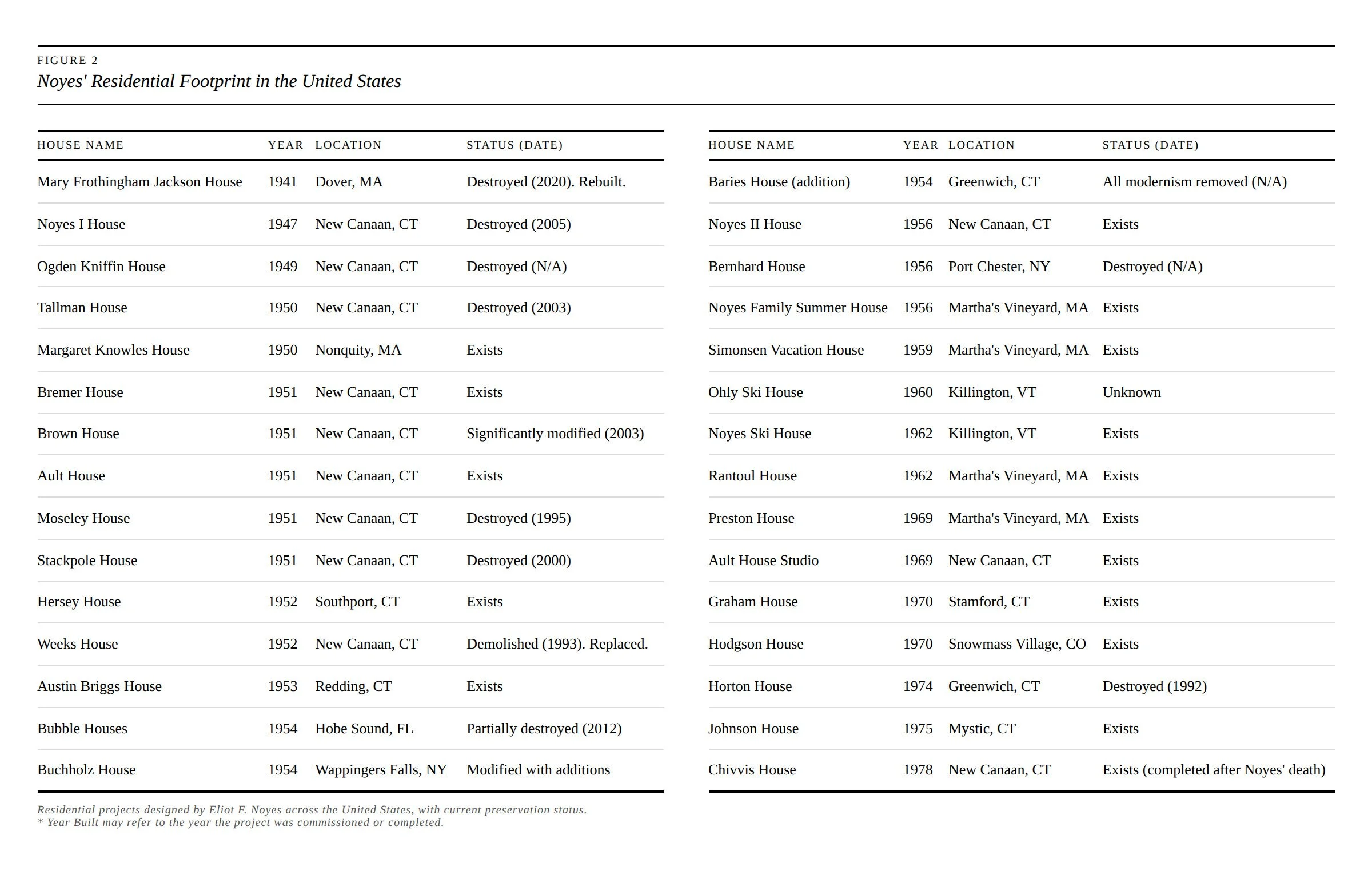 A table titled 'Noyes' Residential Footprint in the United States' listing various houses designed by Eliot F. Noyes, with columns for house name, year built, location, and current status. Houses are shown with details of destruction, modification, or existence, across different states and years.