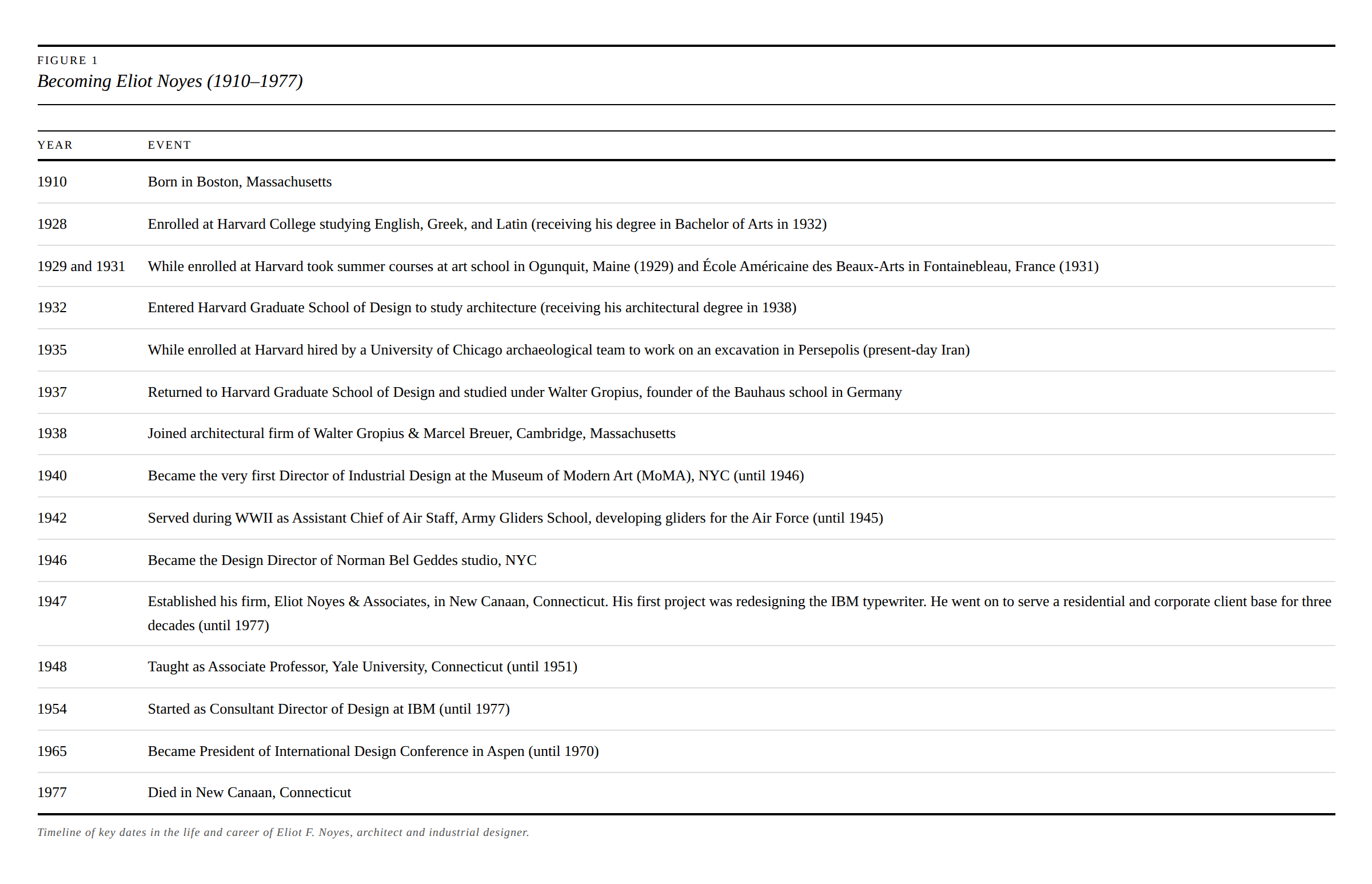 Timeline of key dates in Eliot Noyes' life and career, including his birth in 1910, education at Harvard, work with architectural firms, military service, founding his own firm, teaching, and his death in 1977.
