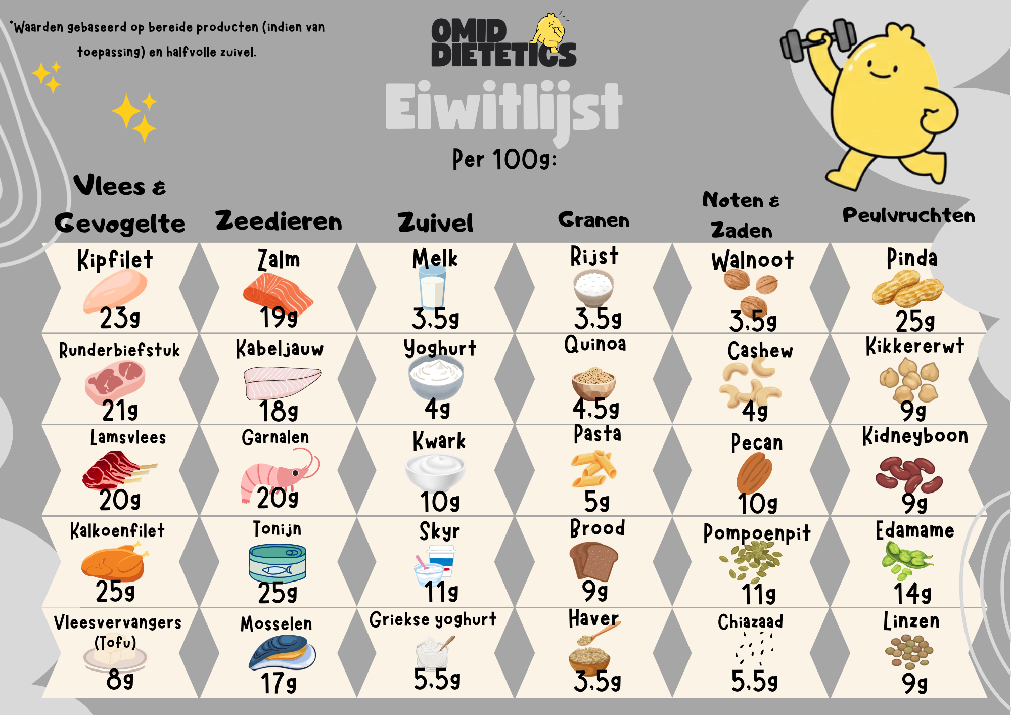Voorbeeld eiwitlijst