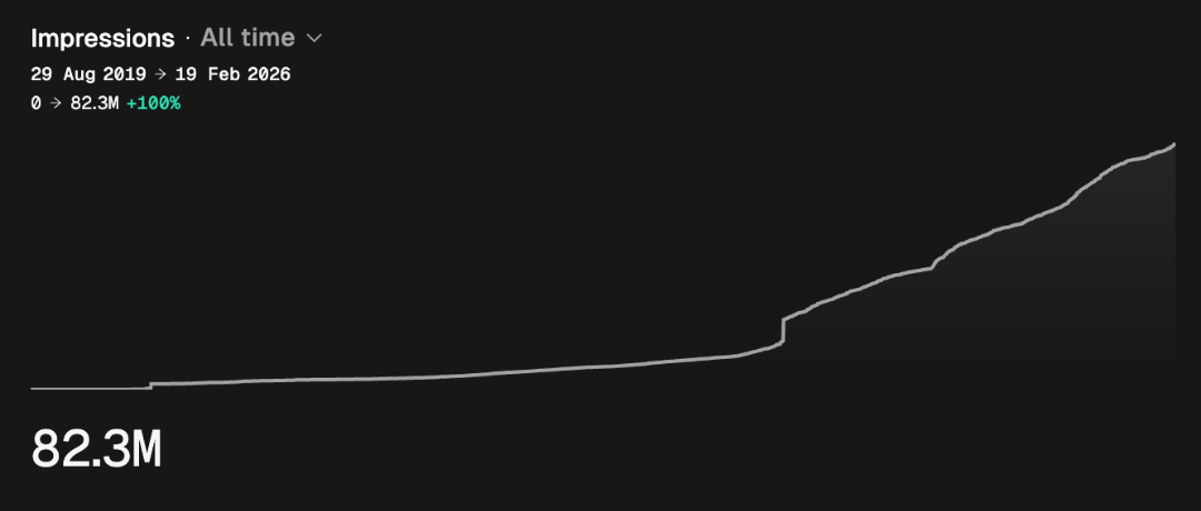 A bargraph showing lifetime impressions for a social media account