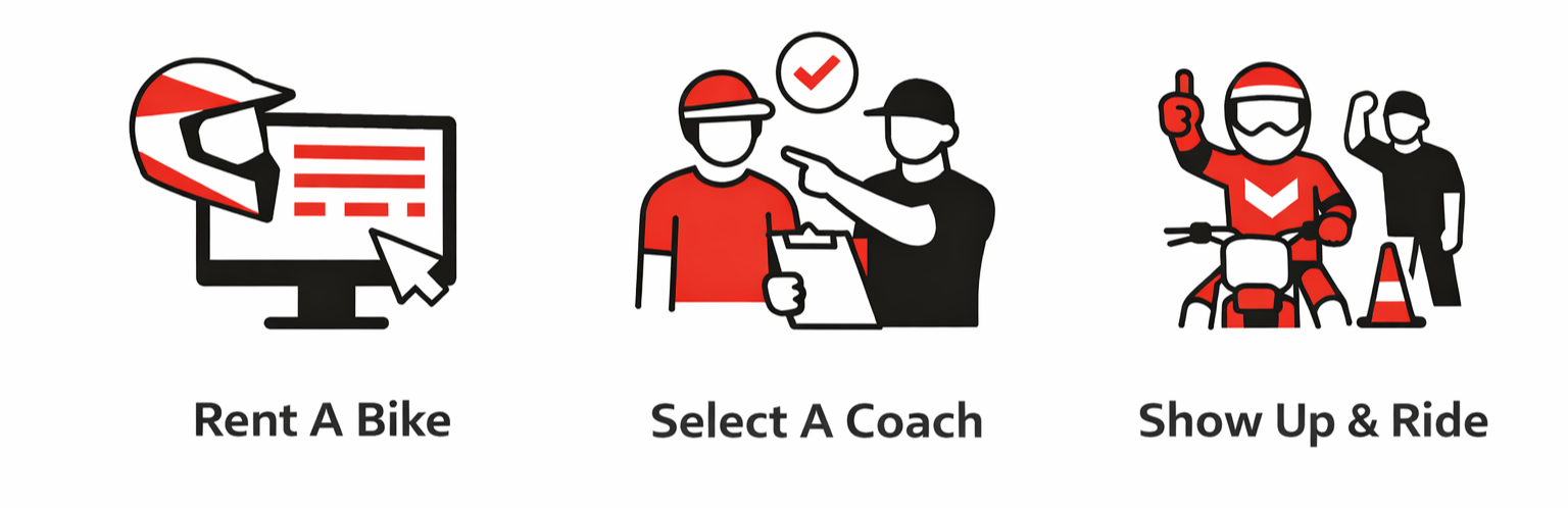 Illustration of three steps: renting a bike, selecting a coach, and showing up to ride.