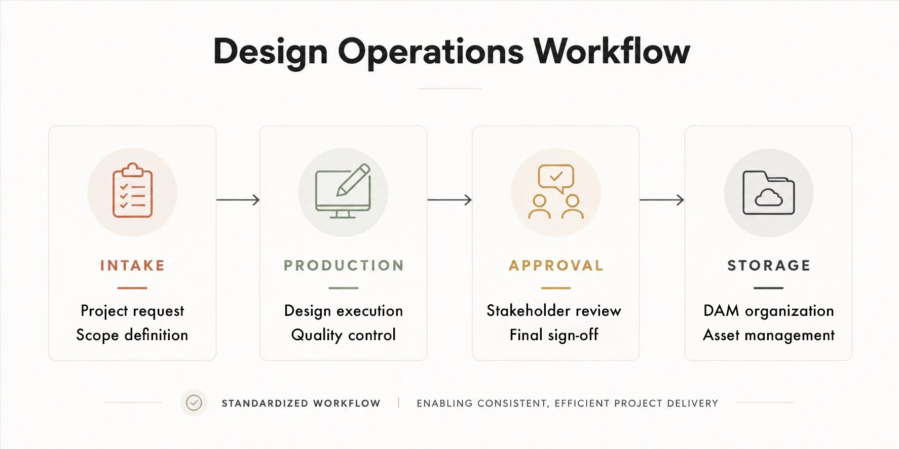 Design Operations at Scale