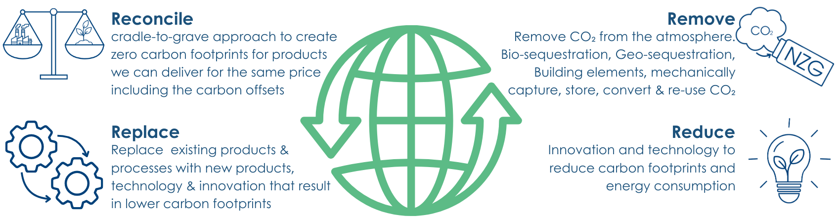 Illustration of a globe with arrows suggesting sustainability, surrounded by icons representing reducing carbon footprints, replacing products, recycling, removing CO2, and reducing energy consumption.