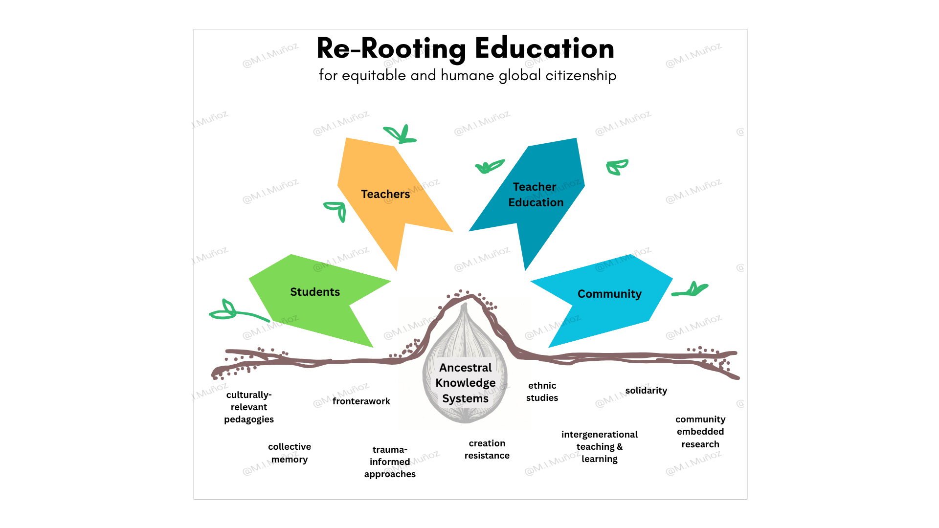 organizer called Re-Rooting education