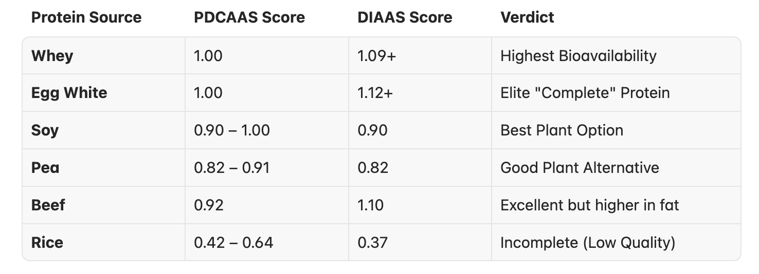 Protein Quality from different sources