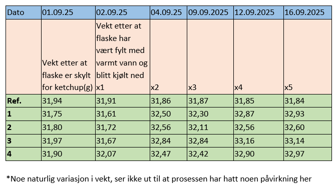 B) Med kokende vann, manuelt på kjøkken:
Ingen deformasjon av flaskene eller endringer i vekt. Flaskemunning smeltet ned for hver ny påstrykning av oblat med strykejern.

*Noe naturlig variasjon i vekt, ser ikke ut til at prosessen har hatt noen påvi