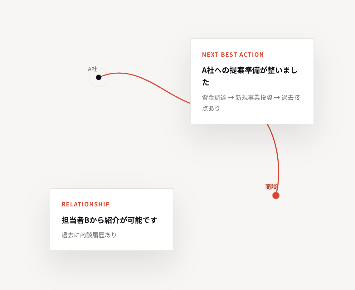 Diagram with nodes labeled 'A社' and '担当者B' connected by a red line, with text boxes in Japanese and English discussing proposals, relationships, and next best actions.